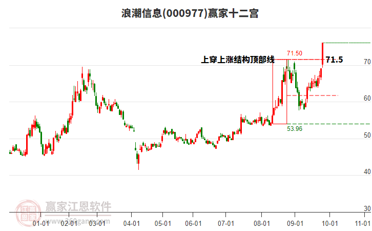 000977浪潮信息贏家十二宮工具 000977浪潮信息贏家十二宮工具