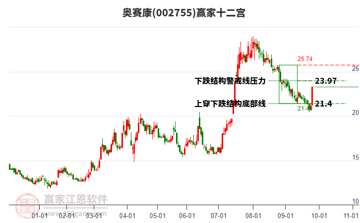 002755奧賽康贏家十二宮工具