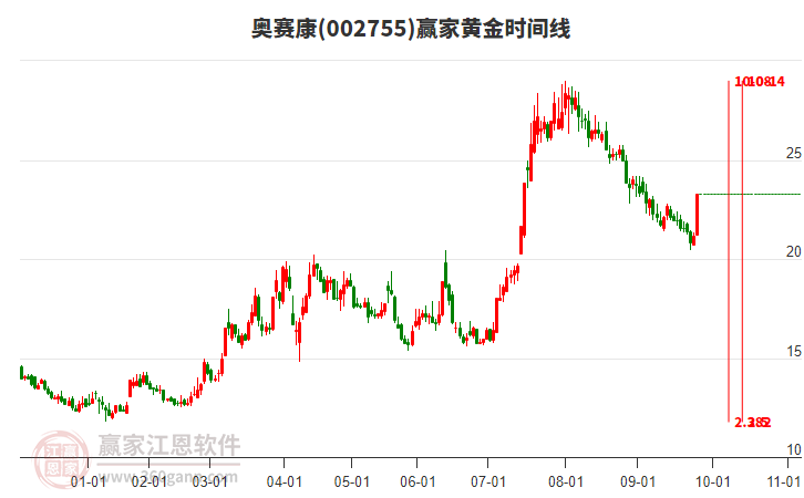 002755奧賽康黃金時間周期線工具