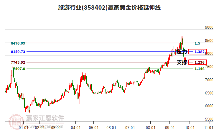 旅游行業(yè)黃金價(jià)格延伸線工具 旅游行業(yè)黃金價(jià)格延伸線工具