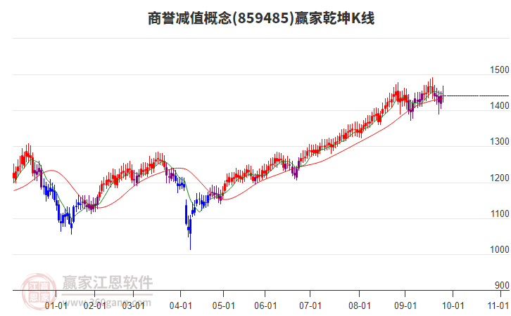859485商譽(yù)減值贏家乾坤K線工具 859485商譽(yù)減值贏家乾坤K線工具