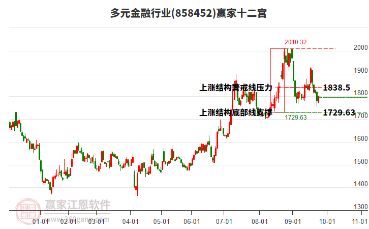 858452多元金融贏家十二宮工具