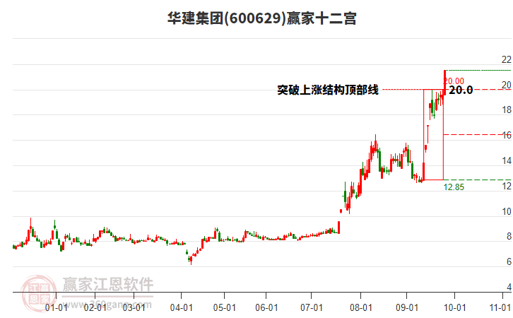 600629華建集團(tuán)贏家十二宮工具 600629華建集團(tuán)贏家十二宮工具
