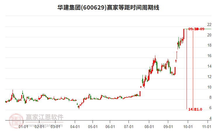 600629華建集團(tuán)等距時(shí)間周期線工具 600629華建集團(tuán)等距時(shí)間周期線工具
