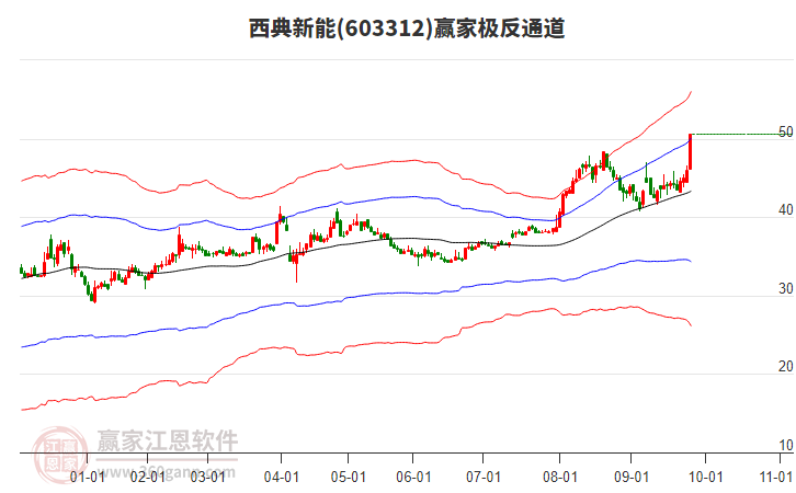 603312西典新能贏家極反通道工具