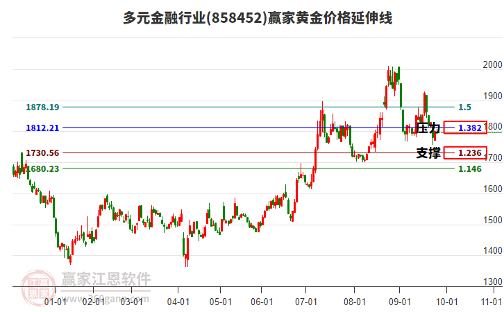多元金融行業(yè)黃金價(jià)格延伸線工具