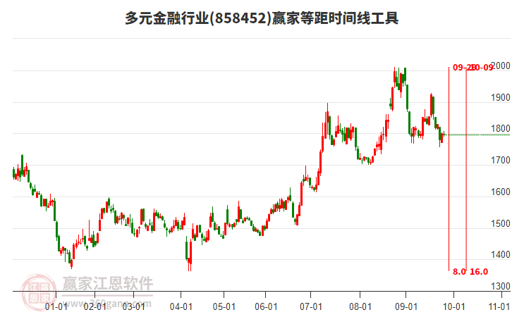 多元金融行業(yè)等距時(shí)間周期線工具