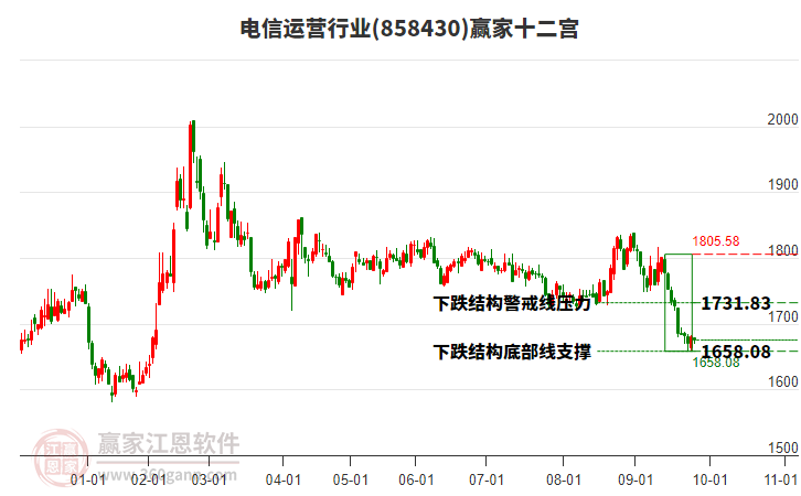 858430電信運(yùn)營(yíng)贏家十二宮工具