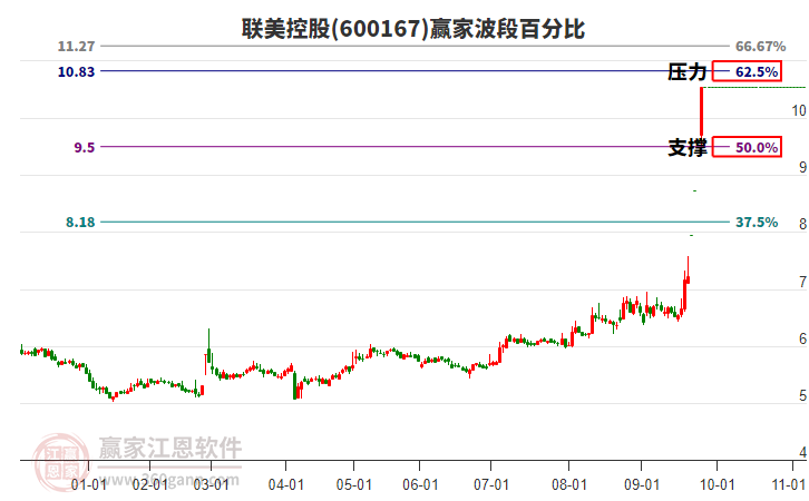600167聯(lián)美控股波段百分比工具 600167聯(lián)美控股波段百分比工具