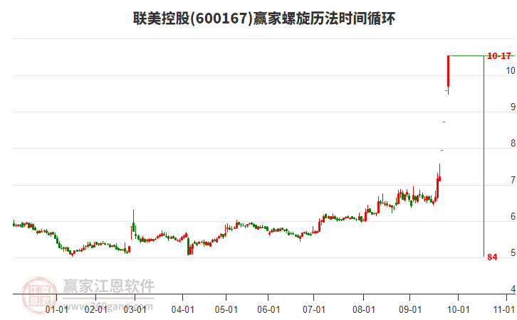 600167聯(lián)美控股螺旋歷法時間循環(huán)工具 600167聯(lián)美控股螺旋歷法時間循環(huán)工具