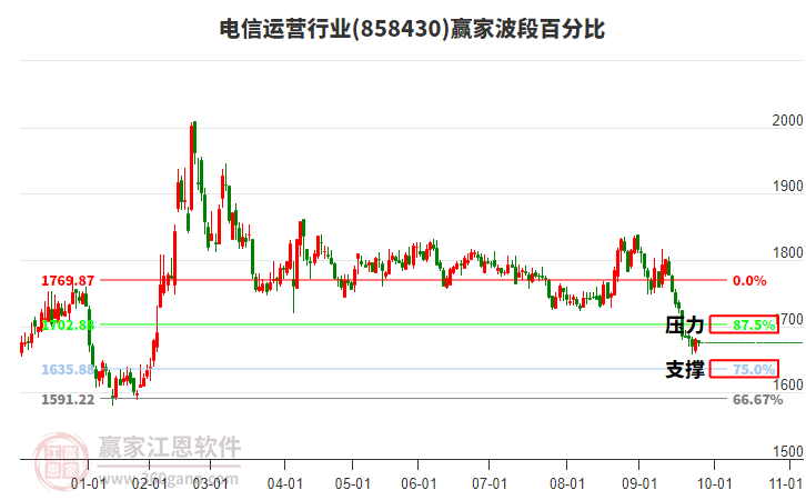 電信運(yùn)營(yíng)行業(yè)波段百分比工具