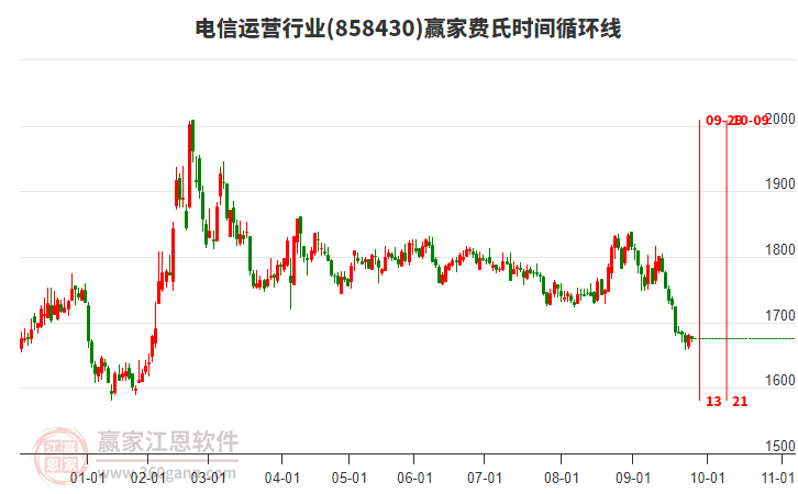 電信運(yùn)營(yíng)行業(yè)費(fèi)氏時(shí)間循環(huán)線工具