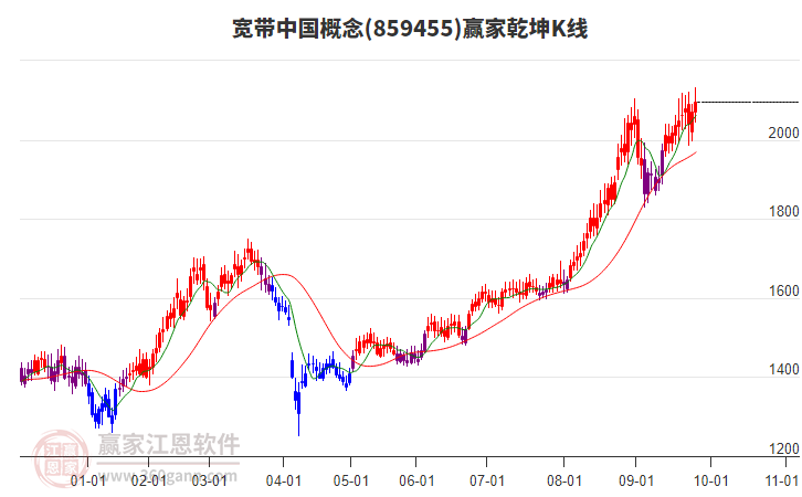 859455寬帶中國(guó)贏家乾坤K線工具