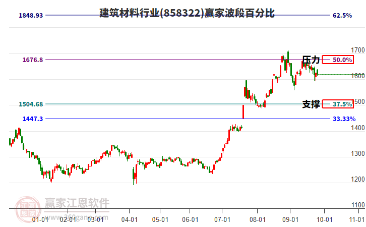 建筑材料行業(yè)波段百分比工具 建筑材料行業(yè)波段百分比工具