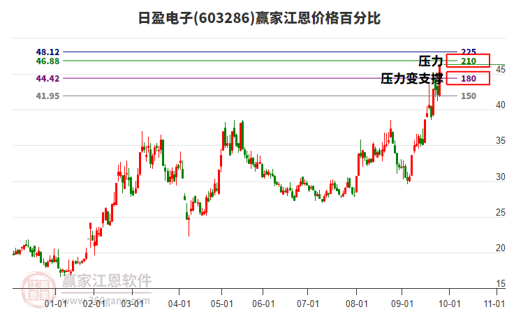 603286日盈電子江恩價格百分比工具 603286日盈電子江恩價格百分比工具