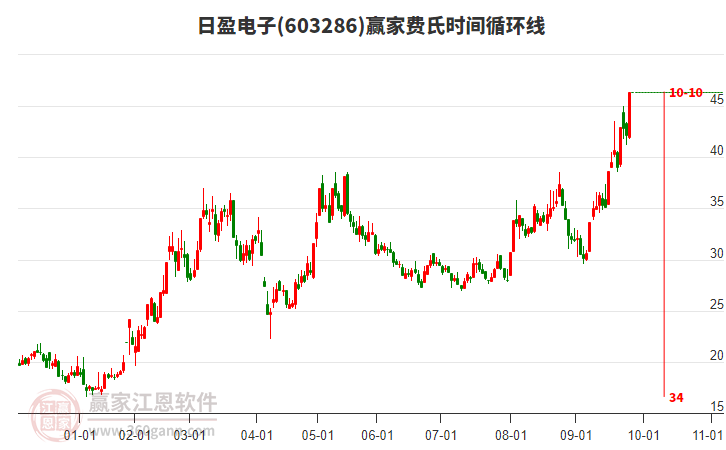 603286日盈電子費氏時間循環(huán)線工具 603286日盈電子費氏時間循環(huán)線工具