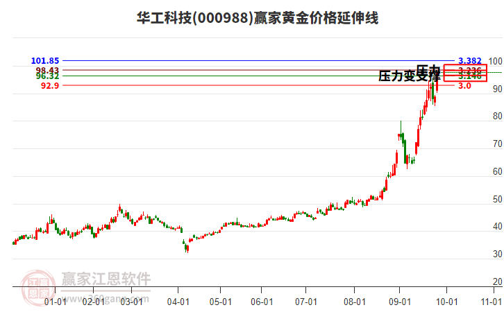 000988華工科技黃金價(jià)格延伸線工具