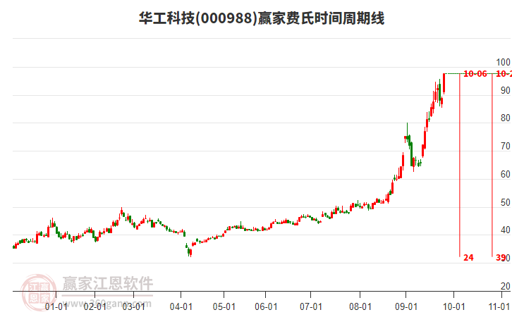 000988華工科技費(fèi)氏時(shí)間周期線工具