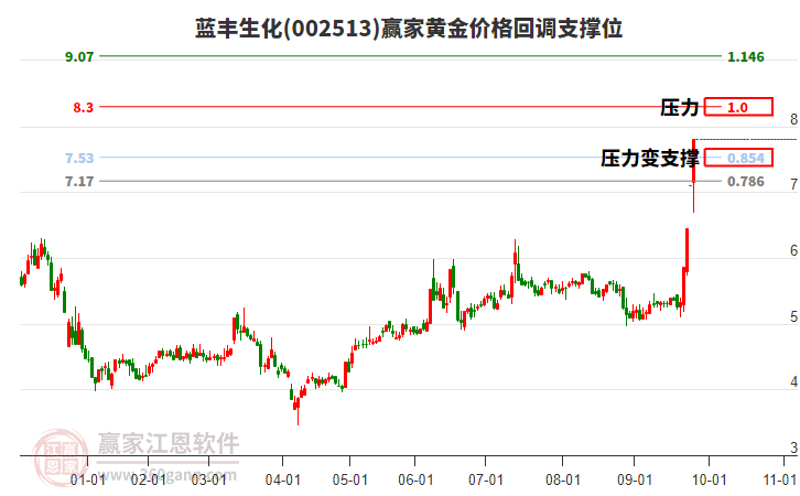 002513藍豐生化黃金價格回調支撐位工具 002513藍豐生化黃金價格回調支撐位工具