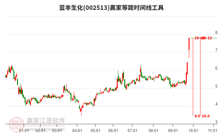 002513藍豐生化等距時間周期線工具 002513藍豐生化等距時間周期線工具