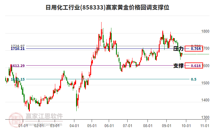 日用化工行業(yè)黃金價格回調(diào)支撐位工具 日用化工行業(yè)黃金價格回調(diào)支撐位工具