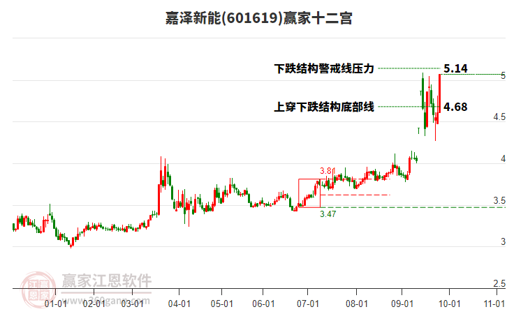 601619嘉澤新能贏家十二宮工具