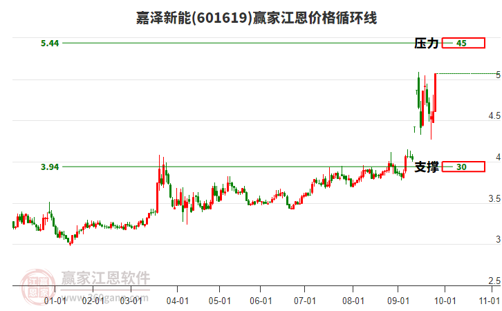601619嘉澤新能江恩價(jià)格循環(huán)線工具