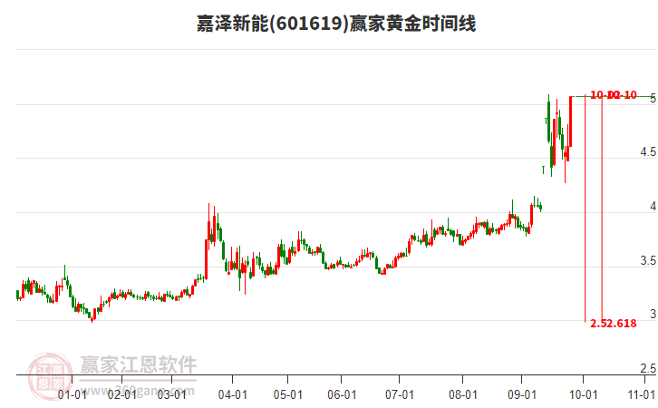 601619嘉澤新能黃金時(shí)間周期線工具