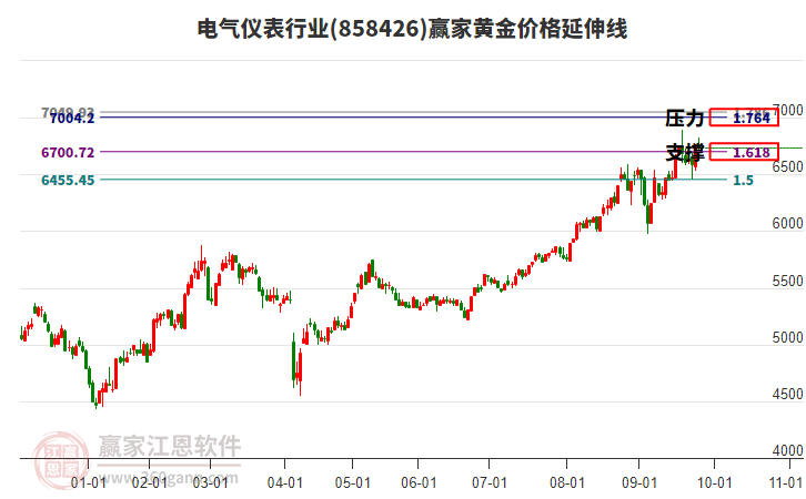 電氣儀表行業(yè)黃金價格延伸線工具 電氣儀表行業(yè)黃金價格延伸線工具