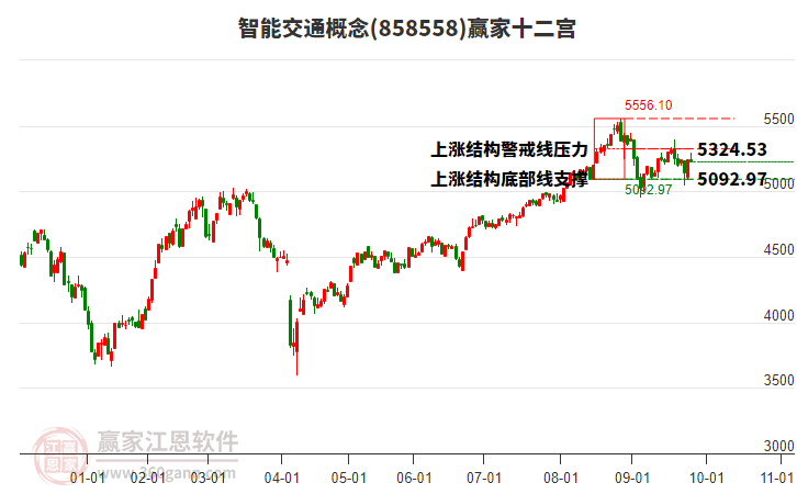 858558智能交通贏家十二宮工具