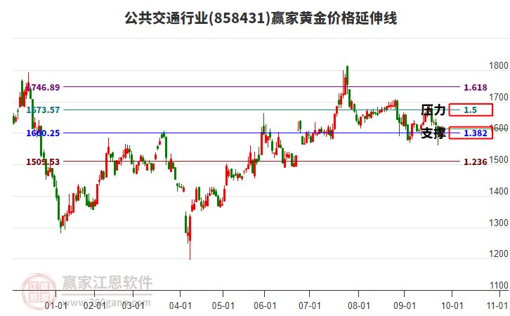 公共交通行業(yè)黃金價(jià)格延伸線工具