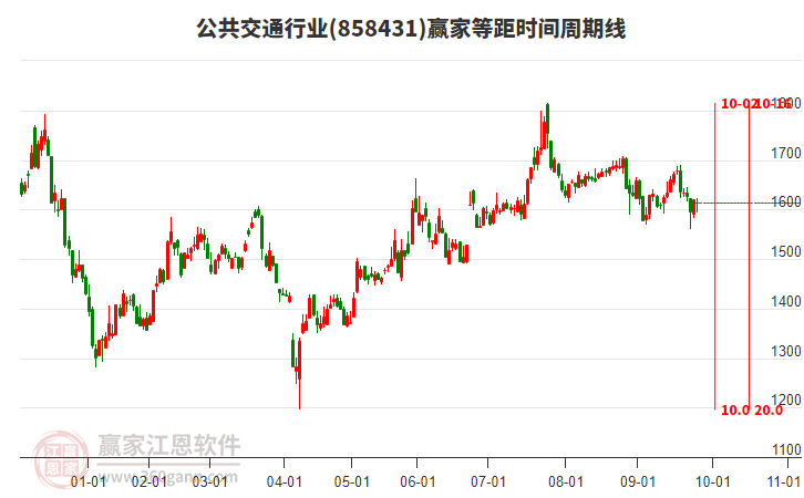 公共交通行業(yè)等距時(shí)間周期線工具