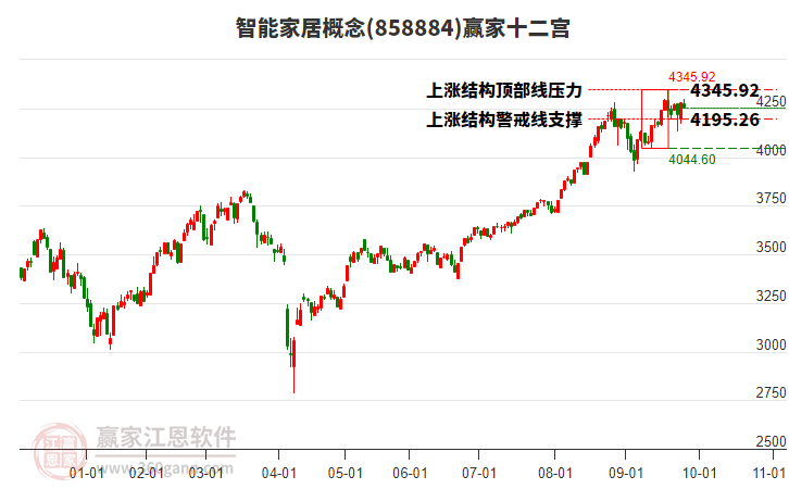 858884智能家居贏家十二宮工具 858884智能家居贏家十二宮工具