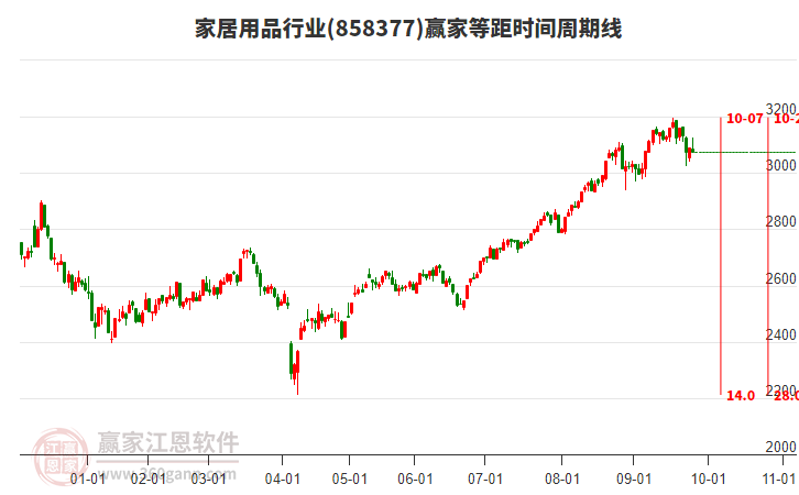 家居用品行業(yè)等距時間周期線工具 家居用品行業(yè)等距時間周期線工具