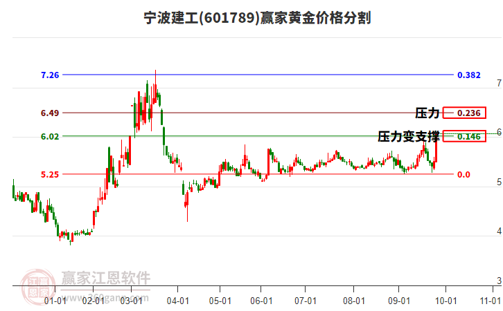 601789寧波建工黃金價(jià)格分割工具 601789寧波建工黃金價(jià)格分割工具