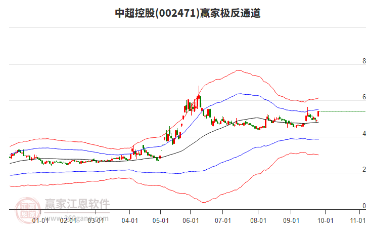 002471中超控股贏家極反通道工具