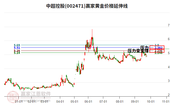 002471中超控股黃金價(jià)格延伸線工具