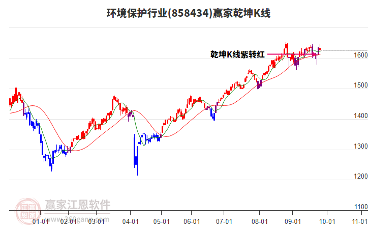 858434環(huán)境保護贏家乾坤K線工具