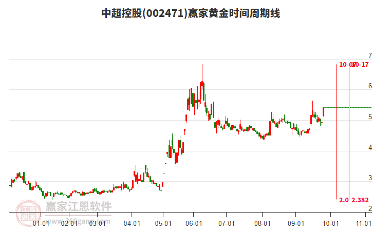 002471中超控股黃金時(shí)間周期線工具