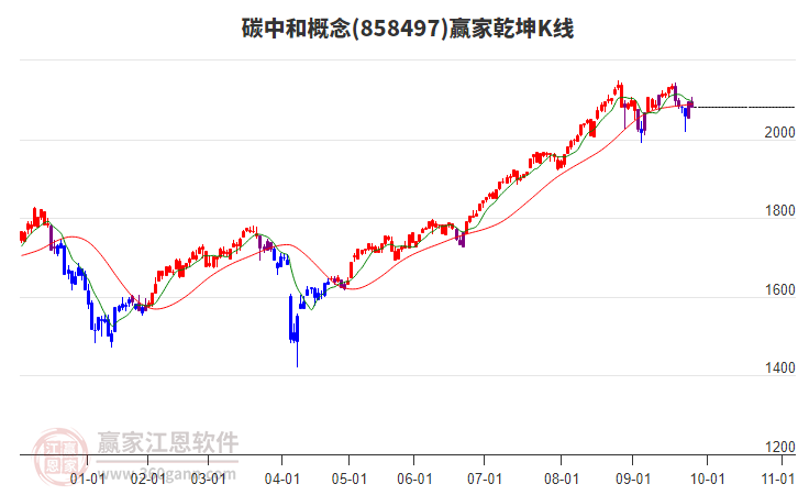 858497碳中和贏家乾坤K線工具