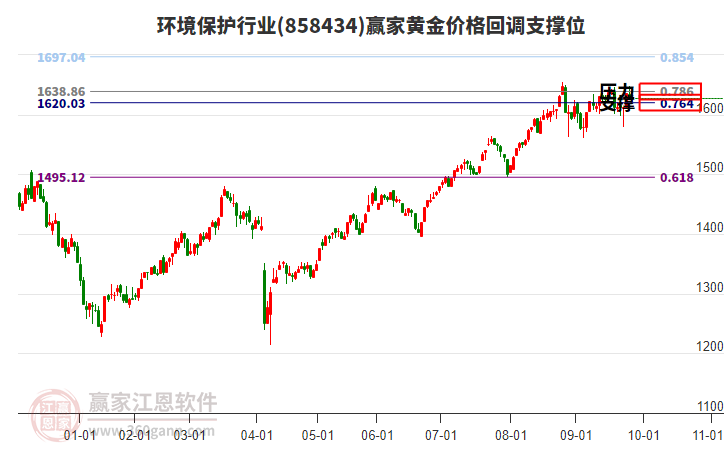 環(huán)境保護行業(yè)黃金價格回調(diào)支撐位工具