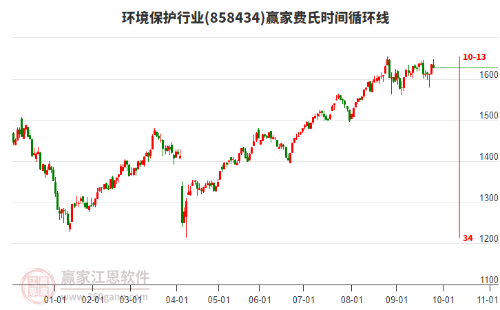 環(huán)境保護行業(yè)費氏時間循環(huán)線工具