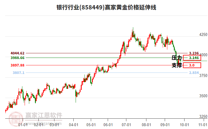 銀行行業(yè)黃金價格延伸線工具 銀行行業(yè)黃金價格延伸線工具