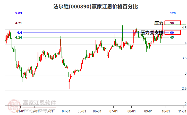 000890法爾勝江恩價格百分比工具 000890法爾勝江恩價格百分比工具