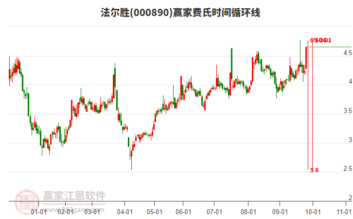 000890法爾勝費(fèi)氏時間循環(huán)線工具 000890法爾勝費(fèi)氏時間循環(huán)線工具