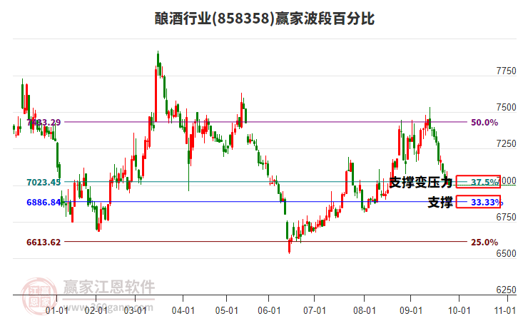 釀酒行業(yè)波段百分比工具 釀酒行業(yè)波段百分比工具