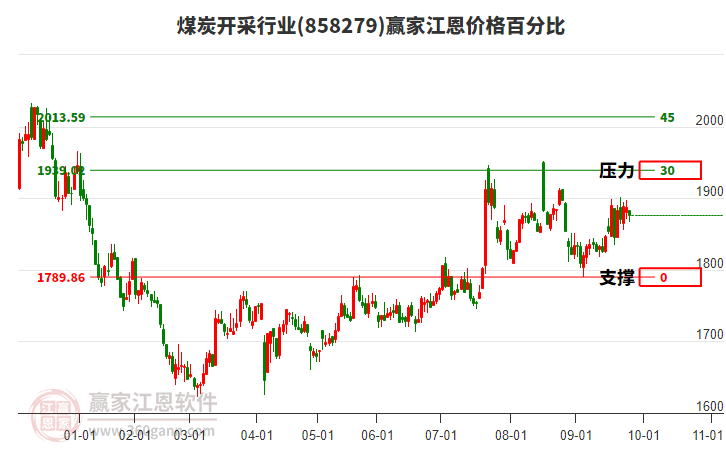 煤炭開采行業(yè)江恩價格百分比工具 煤炭開采行業(yè)江恩價格百分比工具