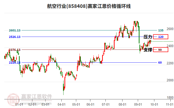航空行業(yè)江恩價格循環(huán)線工具 航空行業(yè)江恩價格循環(huán)線工具