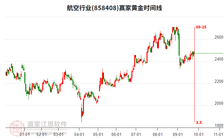 航空行業(yè)黃金時間周期線工具 航空行業(yè)黃金時間周期線工具