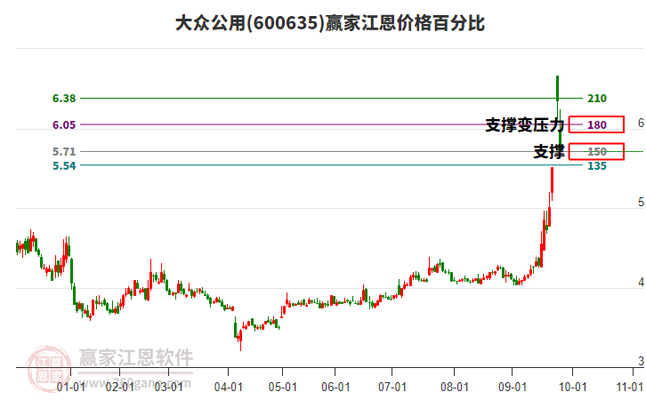 600635大眾公用江恩價格百分比工具